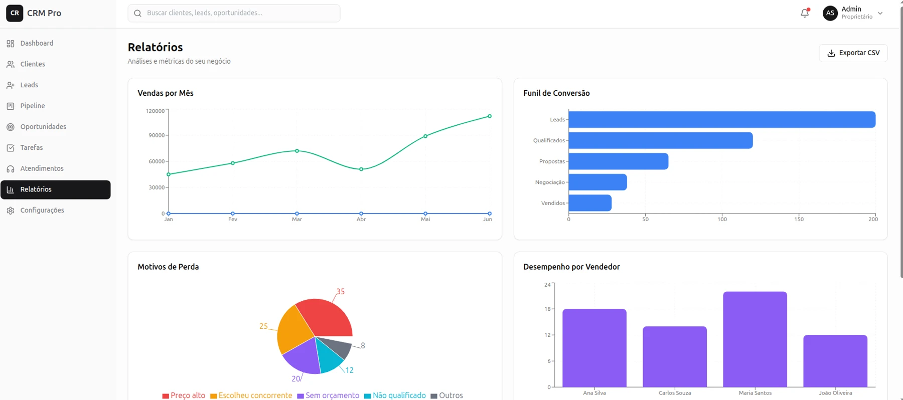 Relatórios de um CRM personalizado com funil de conversão, motivos de perda e desempenho por vendedor